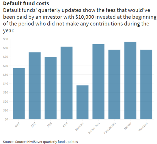 default fund costs graph showing kiwisaver default fund costs