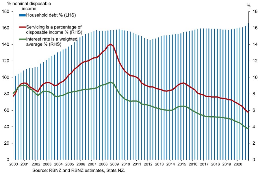 RBNZ graphic RBNZ graphic
