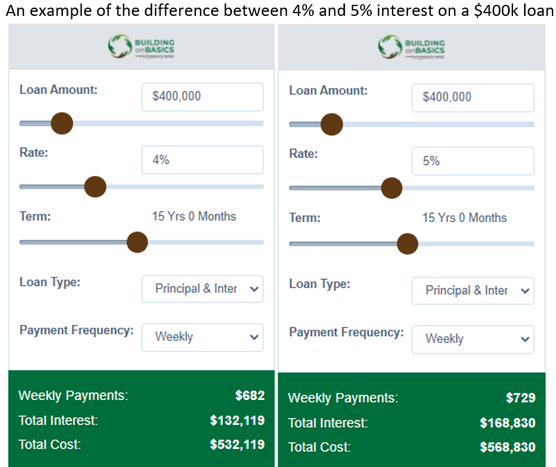building on basics loan calculator