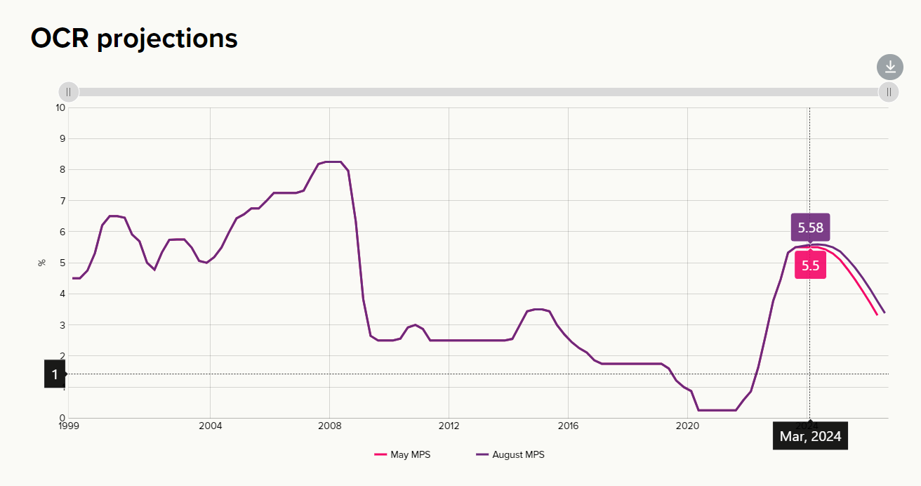 202310 RBNZ OCR projections