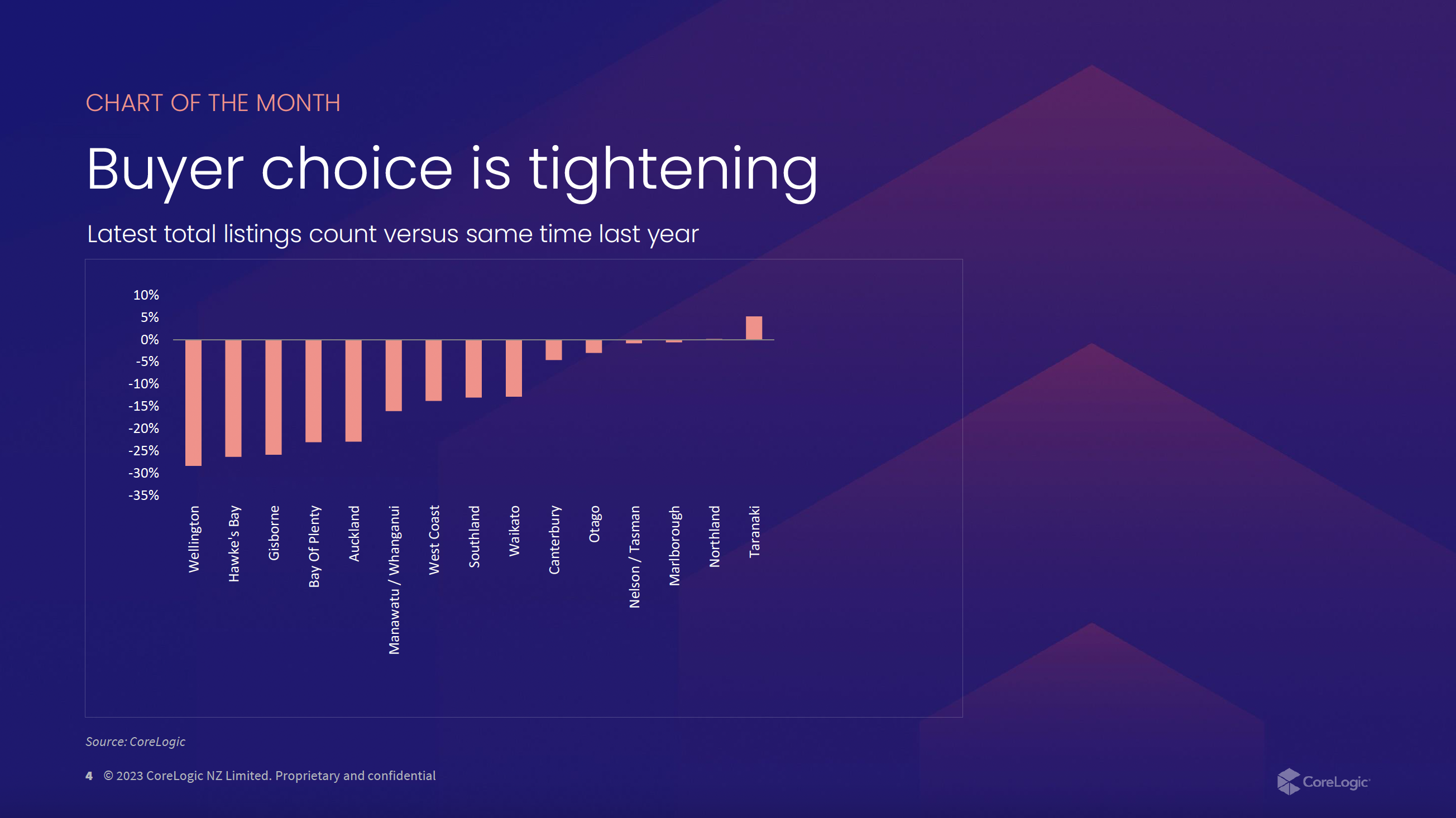 Buyer choice is tightening