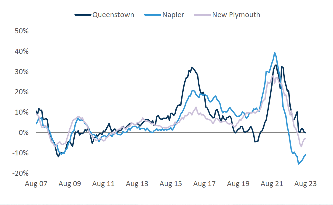 By value band and selected markets