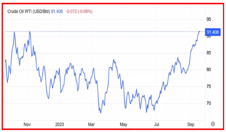 Crude prices 20230927