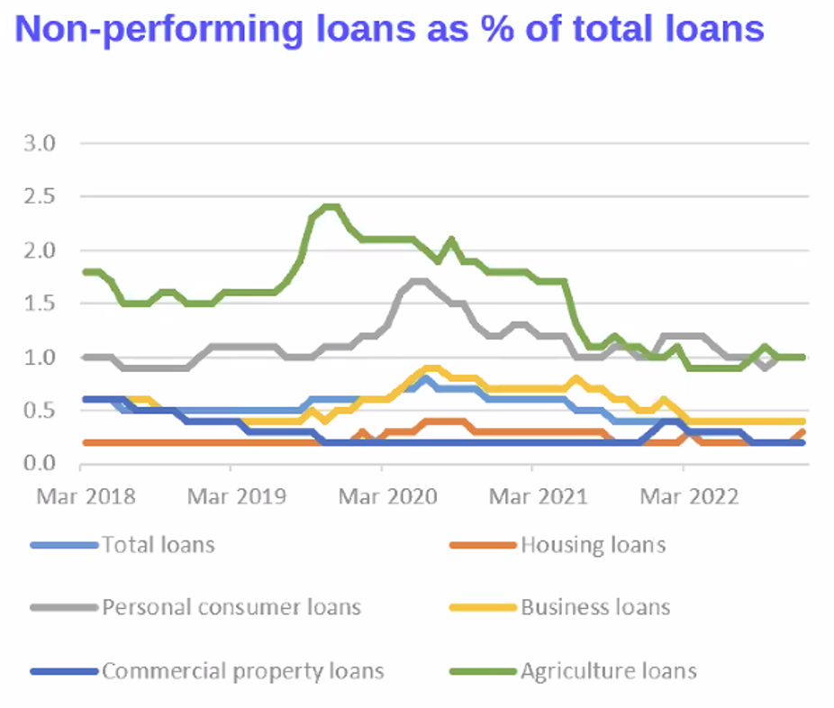 Non performing loans as of total loans