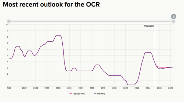 202506 rbnz 202506 rbnz